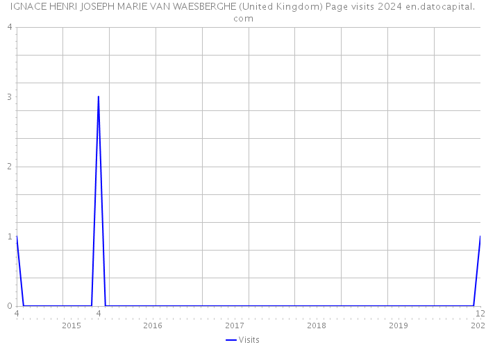 IGNACE HENRI JOSEPH MARIE VAN WAESBERGHE (United Kingdom) Page visits 2024 