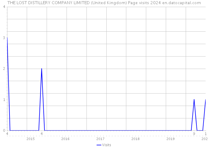THE LOST DISTILLERY COMPANY LIMITED (United Kingdom) Page visits 2024 