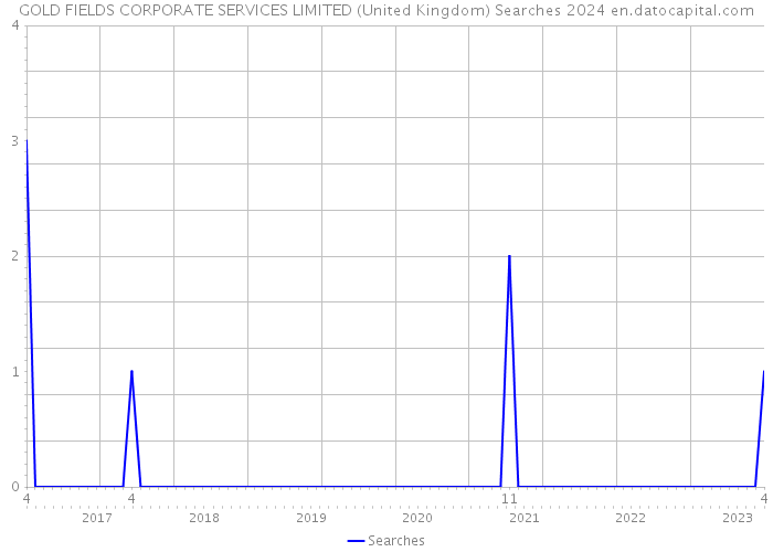 GOLD FIELDS CORPORATE SERVICES LIMITED (United Kingdom) Searches 2024 