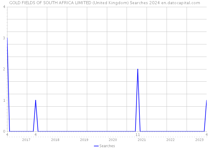 GOLD FIELDS OF SOUTH AFRICA LIMITED (United Kingdom) Searches 2024 