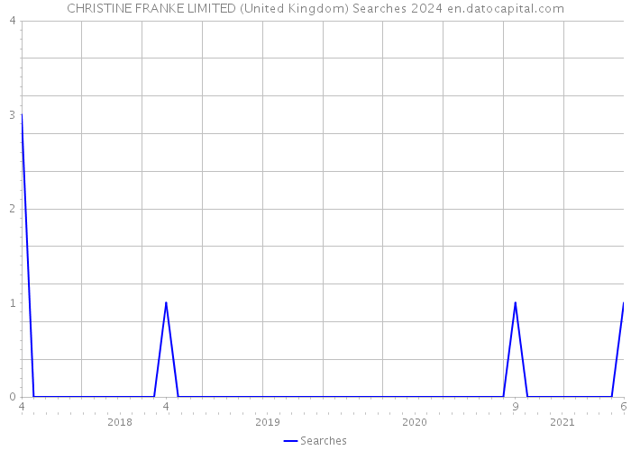 CHRISTINE FRANKE LIMITED (United Kingdom) Searches 2024 