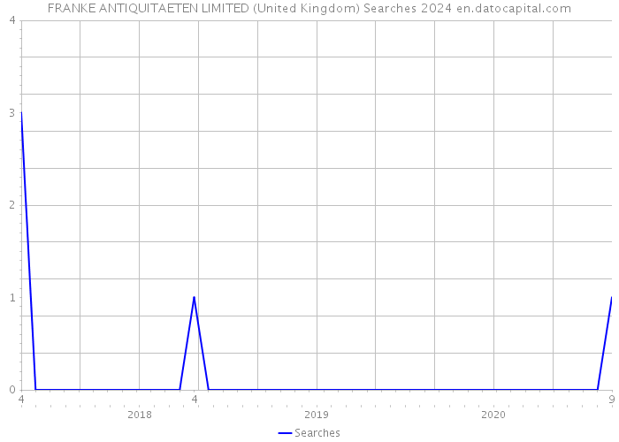 FRANKE ANTIQUITAETEN LIMITED (United Kingdom) Searches 2024 