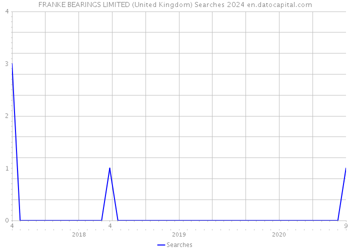 FRANKE BEARINGS LIMITED (United Kingdom) Searches 2024 
