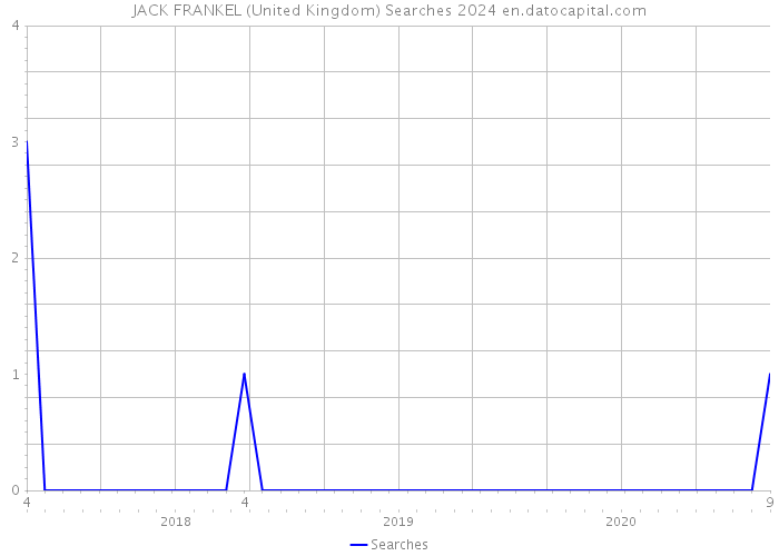 JACK FRANKEL (United Kingdom) Searches 2024 