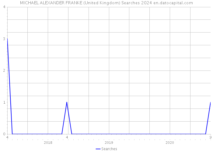 MICHAEL ALEXANDER FRANKE (United Kingdom) Searches 2024 