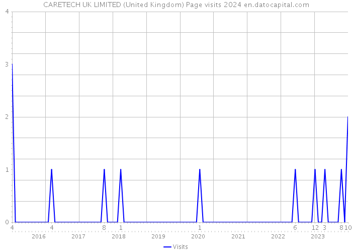 CARETECH UK LIMITED (United Kingdom) Page visits 2024 