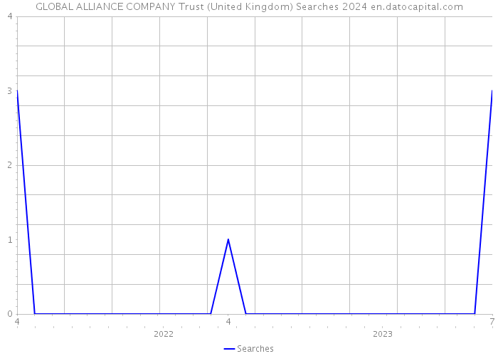 GLOBAL ALLIANCE COMPANY Trust (United Kingdom) Searches 2024 