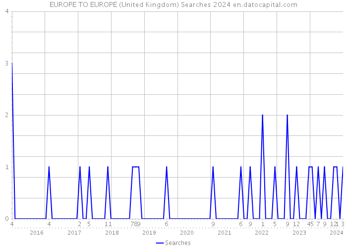 EUROPE TO EUROPE (United Kingdom) Searches 2024 