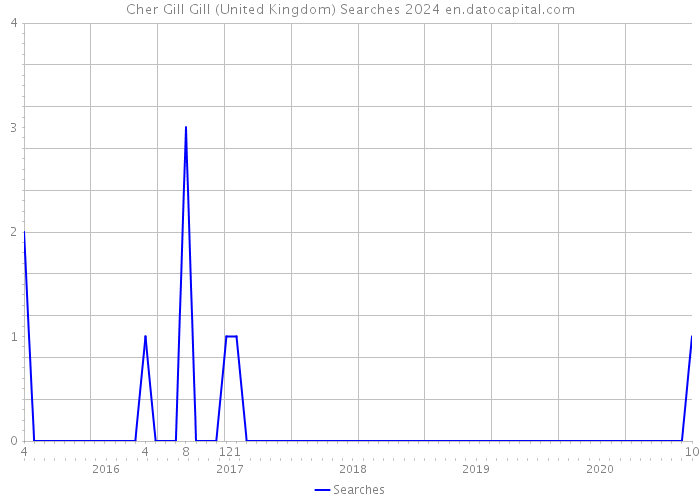 Cher Gill Gill (United Kingdom) Searches 2024 