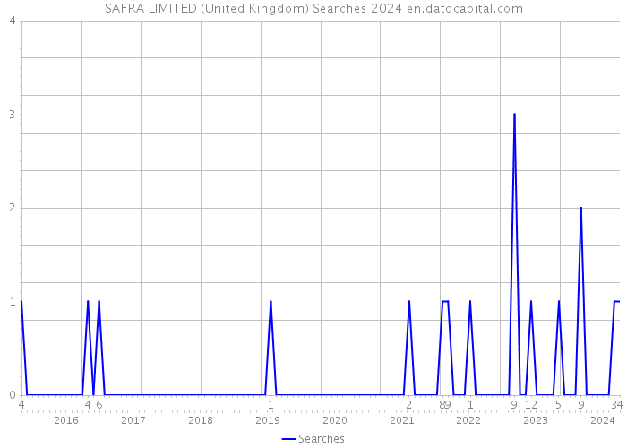 SAFRA LIMITED (United Kingdom) Searches 2024 