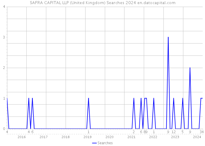 SAFRA CAPITAL LLP (United Kingdom) Searches 2024 