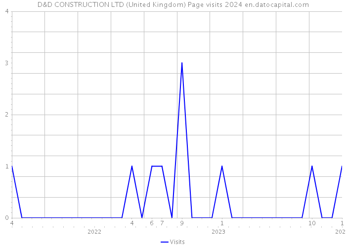 D&D CONSTRUCTION LTD (United Kingdom) Page visits 2024 