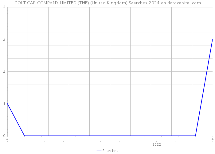 COLT CAR COMPANY LIMITED (THE) (United Kingdom) Searches 2024 