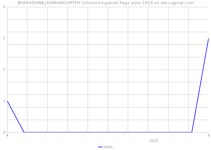 BHARADHWAJ RAMAMOORTHY (United Kingdom) Page visits 2024 