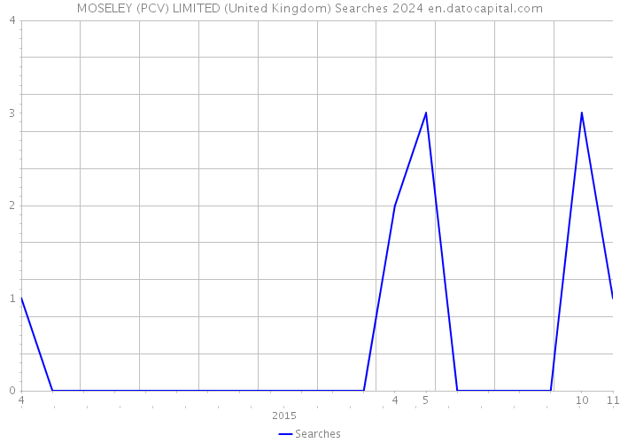 MOSELEY (PCV) LIMITED (United Kingdom) Searches 2024 