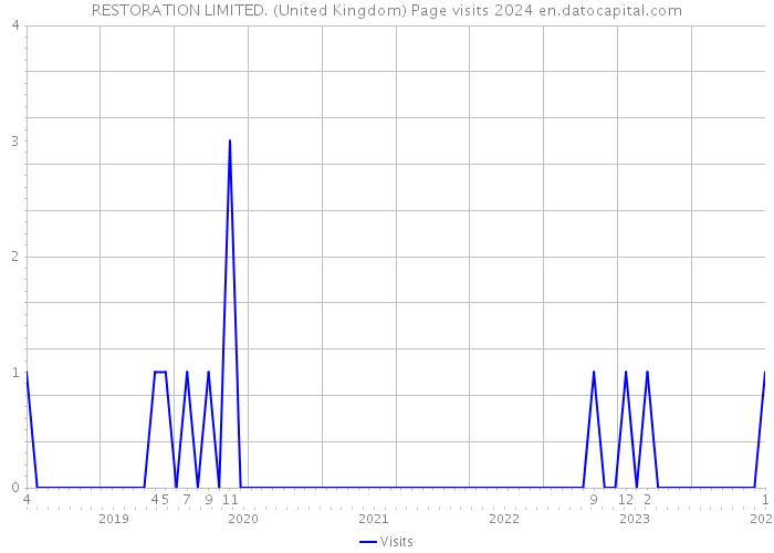 RESTORATION LIMITED. (United Kingdom) Page visits 2024 