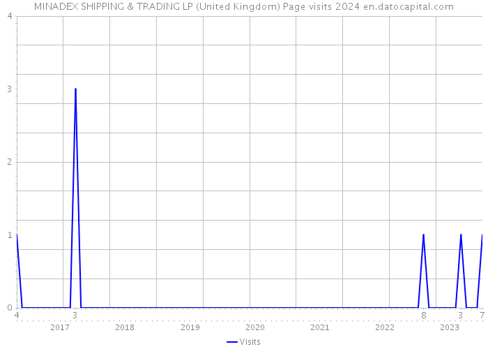 MINADEX SHIPPING & TRADING LP (United Kingdom) Page visits 2024 