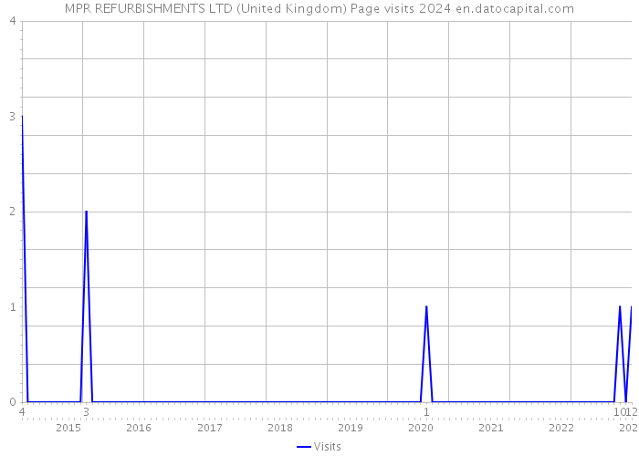 MPR REFURBISHMENTS LTD (United Kingdom) Page visits 2024 