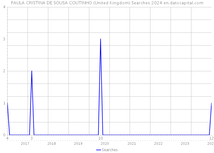 PAULA CRISTINA DE SOUSA COUTINHO (United Kingdom) Searches 2024 