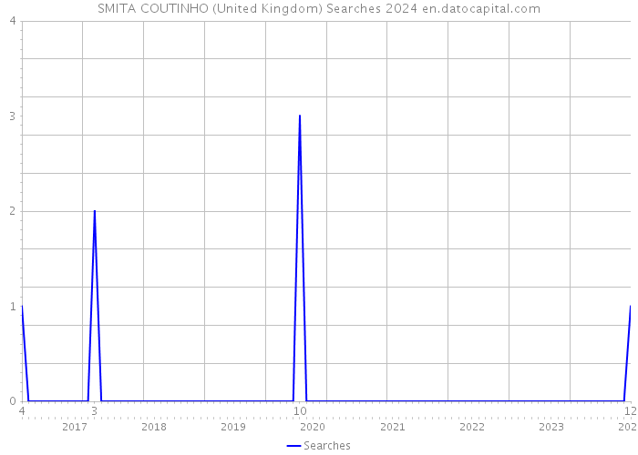 SMITA COUTINHO (United Kingdom) Searches 2024 