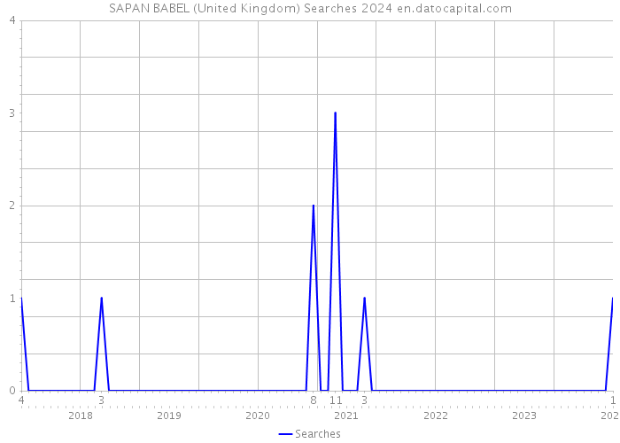 SAPAN BABEL (United Kingdom) Searches 2024 