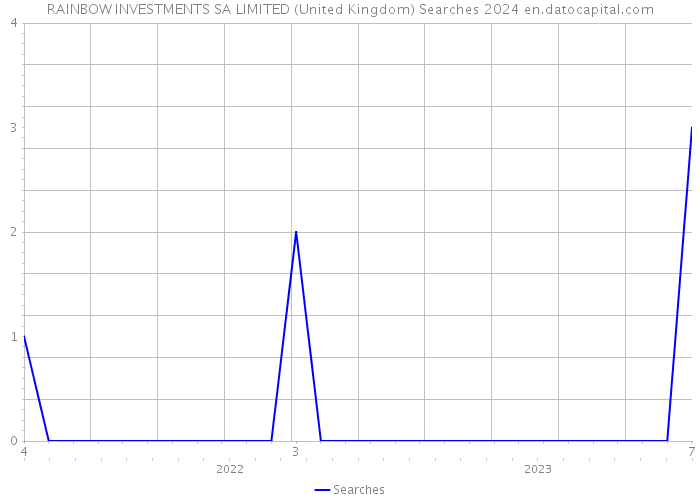 RAINBOW INVESTMENTS SA LIMITED (United Kingdom) Searches 2024 
