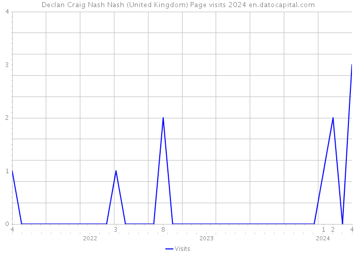 Declan Craig Nash Nash (United Kingdom) Page visits 2024 