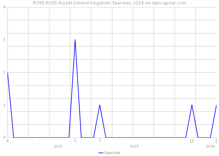 ROSS ROSS ALLAN (United Kingdom) Searches 2024 