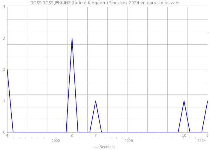 ROSS ROSS JENKINS (United Kingdom) Searches 2024 