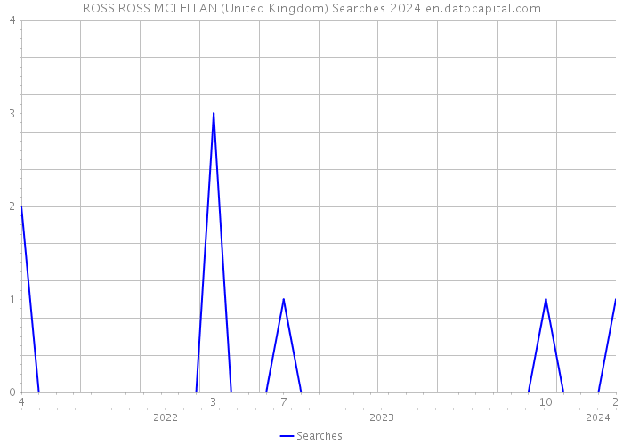 ROSS ROSS MCLELLAN (United Kingdom) Searches 2024 