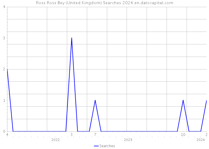 Ross Ross Bey (United Kingdom) Searches 2024 