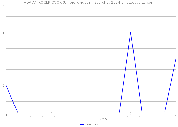 ADRIAN ROGER COOK (United Kingdom) Searches 2024 