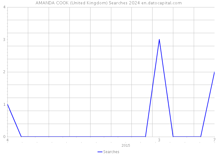 AMANDA COOK (United Kingdom) Searches 2024 