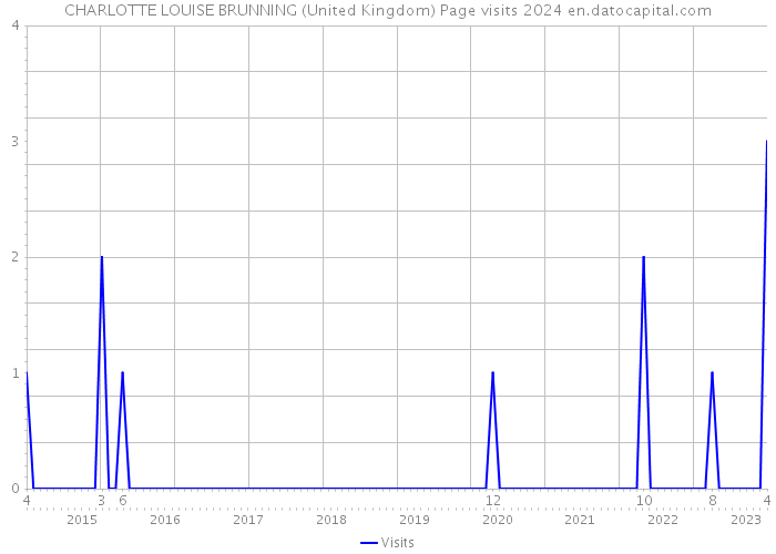 CHARLOTTE LOUISE BRUNNING (United Kingdom) Page visits 2024 