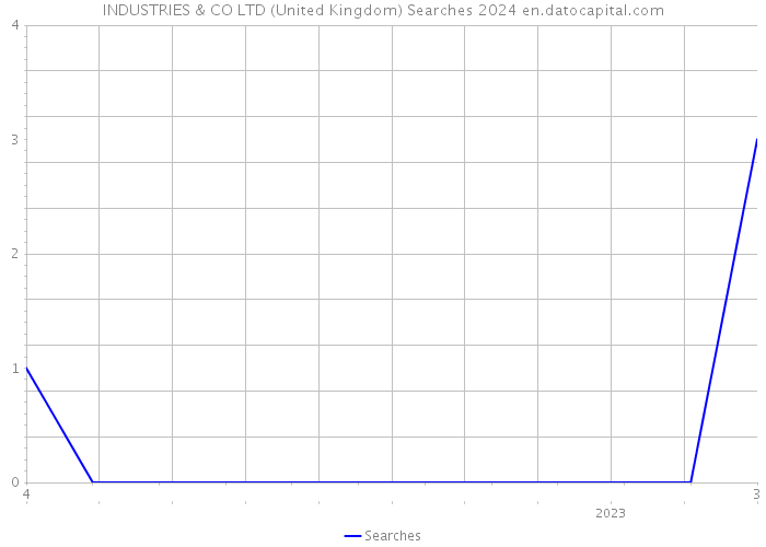 INDUSTRIES & CO LTD (United Kingdom) Searches 2024 