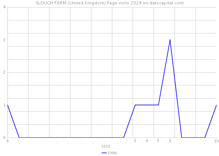 SLOUGH FARM (United Kingdom) Page visits 2024 