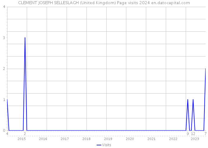 CLEMENT JOSEPH SELLESLAGH (United Kingdom) Page visits 2024 