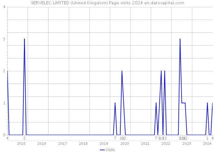 SERVELEC LIMITED (United Kingdom) Page visits 2024 