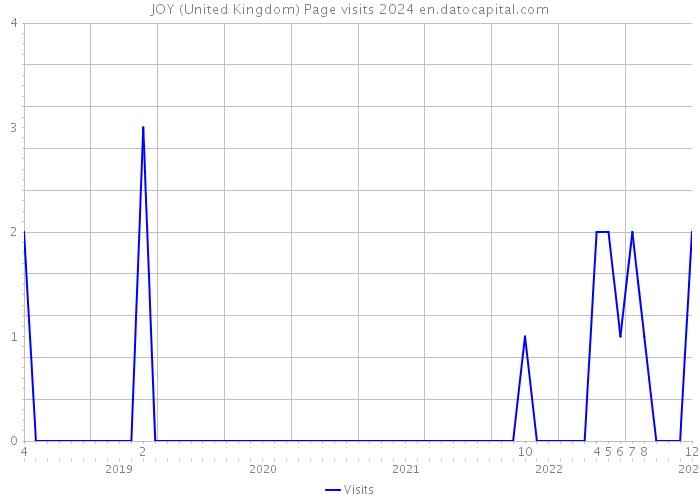 JOY (United Kingdom) Page visits 2024 