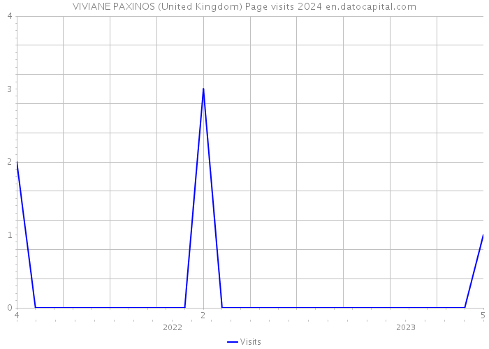 VIVIANE PAXINOS (United Kingdom) Page visits 2024 