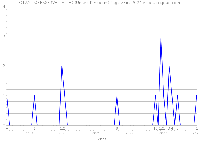 CILANTRO ENSERVE LIMITED (United Kingdom) Page visits 2024 