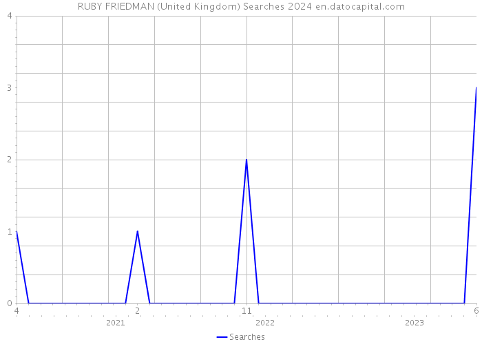 RUBY FRIEDMAN (United Kingdom) Searches 2024 