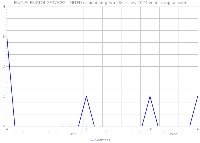 BRUNEL BRISTOL SERVICES LIMITED (United Kingdom) Searches 2024 