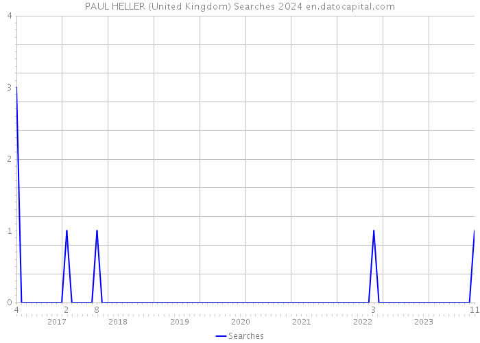 PAUL HELLER (United Kingdom) Searches 2024 