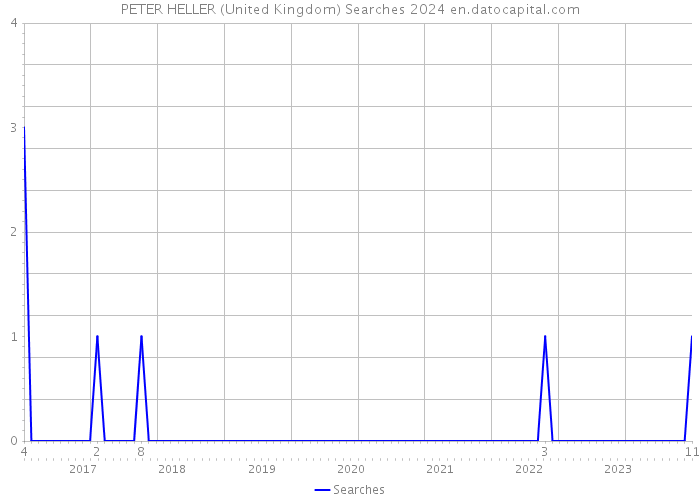 PETER HELLER (United Kingdom) Searches 2024 