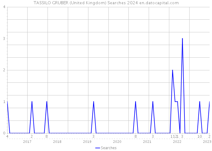 TASSILO GRUBER (United Kingdom) Searches 2024 