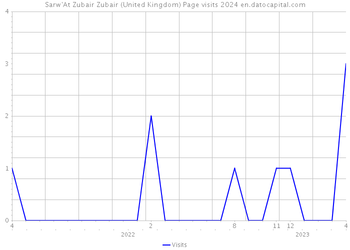 Sarw'At Zubair Zubair (United Kingdom) Page visits 2024 