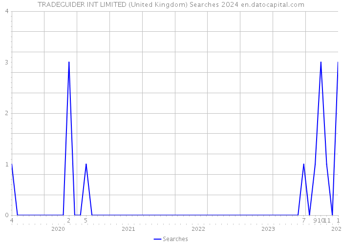TRADEGUIDER INT LIMITED (United Kingdom) Searches 2024 
