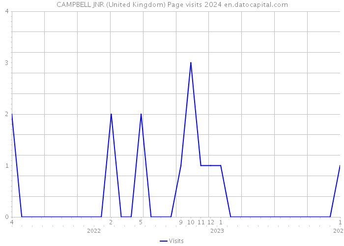 CAMPBELL JNR (United Kingdom) Page visits 2024 
