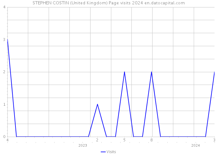 STEPHEN COSTIN (United Kingdom) Page visits 2024 